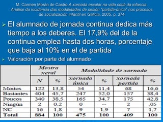 M. Carmen Morán de Castro A xornada escolar na vida cotiá da infancia. 
Análise da incidencia das modalidades de sesión "partida-única" nos procesos 
de socialización infantil en Galicia, 2005. p. 374 
 El alumnado de jornada continua dedica más 
tiempo a los deberes. El 17,9% del de la 
continua emplea hasta dos horas, porcentaje 
que baja al 10% en el de partida 
 Valoración por parte del alumnado 
 