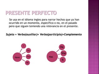 Se usa en el idioma ingles para narrar hechos que ya han 
ocurrido en un momento, específico o no, en el pasado 
pero que siguen teniendo una relevancia en el presente. 
Sujeto + Verbo(auxiliar)+ Verbo(participio)+Complemento 
I 
You 
They 
We 
Have 
He 
She 
It 
Has 
 