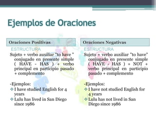 Ejemplos de Oraciones
Oraciones Positivas Oraciones Negativas
ESTRUCTURA
Sujeto + verbo auxiliar "to have "
conjugado en presente simple
( HAVE - HAS ) + verbo
principal en participio pasado
+ complemento
-Ejemplos:
I have studied English for 4
years
Lulu has lived in San Diego
since 1986
ESTRUCTURA
Sujeto + verbo auxiliar "to have"
conjugado en presente simple
( HAVE - HAS ) + NOT +
verbo principal en participio
pasado + complemento
-Ejemplos:
I have not studied English for
4 years
Lulu has not lived in San
Diego since 1986
 
