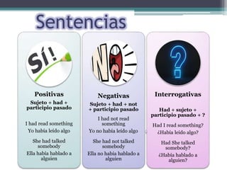 Positivas
Sujeto + had +
participio pasado
I had read something
Yo había leído algo
She had talked
somebody
Ella había hablado a
alguien
Negativas
Sujeto + had + not
+ participio pasado
I had not read
something
Yo no había leído algo
She had not talked
somebody
Ella no había hablado a
alguien
Interrogativas
Had + sujeto +
participio pasado + ?
Had I read something?
¿Había leído algo?
Had She talked
somebody?
¿Había hablado a
alguien?
Sentencias
 
