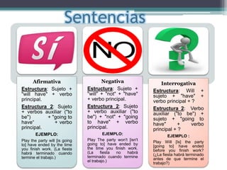 Afirmativa
Estructura: Sujeto +
"will have" + verbo
principal.
Estructura 2: Sujeto
+ verbos auxiliar ("to
be") + "going to
have“ + verbo
principal.
EJEMPLO:
Play the party will [is going
to] have ended by the time
you finish work. (La fiesta
habrá terminado cuando
termine el trabajo.)
Negativa
Estructura: Sujeto +
"will" + "not" + "have"
+ verbo principal.
Estructura 2: Sujeto
+ verbo auxiliar ("to
be") + "not" + "going
to have" + verbo
principal.
EJEMPLO:
Play The party won't [isn't
going to] have ended by
the time you finish work.
(La fiesta no habrá
terminado cuando termine
el trabajo.)
Interrogativa
Estructura: Will +
sujeto + "have" +
verbo principal + ?
Estructura 2: Verbo
auxiliar ("to be") +
sujeto + "going to
have" + verbo
principal + ?
EJEMPLO :
Play Will [Is] the party
[going to] have ended
before you finish work?
(¿La fiesta habrá terminado
antes de que termine el
trabajo?)
Sentencias
 