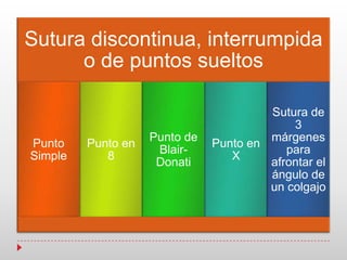 Sutura discontinua, interrumpida
o de puntos sueltos
Punto
Simple
Punto en
8
Punto de
Blair-
Donati
Punto en
X
Sutura de
3
márgenes
para
afrontar el
ángulo de
un colgajo
 