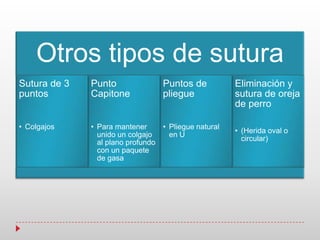 Otros tipos de sutura
Sutura de 3
puntos
• Colgajos
Punto
Capitone
• Para mantener
unido un colgajo
al plano profundo
con un paquete
de gasa
Puntos de
pliegue
• Pliegue natural
en U
Eliminación y
sutura de oreja
de perro
• (Herida oval o
circular)
 