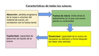 Características de todas las suturas.
Absorción: pérdida progresiva
de la masa o volumen del
material de sutura; sin
correlación con la fuerza tensil.
Fuerza de rotura: límite tensil al
estiramiento en el que una sutura
pierde su continuidad.
Capilaridad: capacidad de
absorción de líquido de la
sutura
Elasticidad: capacidad de la sutura de
recuperar su diámetro y forma después
de haber sido estirada
 