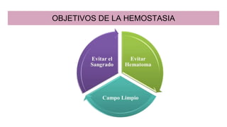 OBJETIVOS DE LA HEMOSTASIA
 