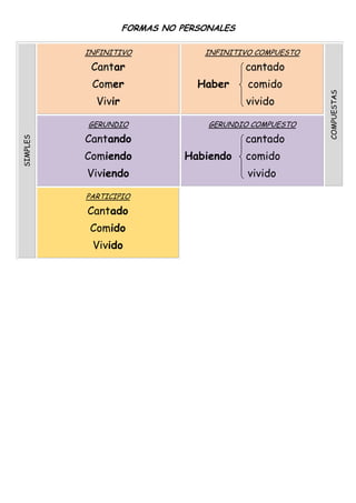 FORMAS NO PERSONALES

          INFINITIVO              INFINITIVO COMPUESTO

           Cantar                          cantado
           Comer                 Haber     comido




                                                         COMPUESTAS
            Vivir                          vivido

          GERUNDIO                 GERUNDIO COMPUESTO

          Cantando                         cantado
SIMPLES




          Comiendo             Habiendo    comido
          Viviendo                         vivido

          PARTICIPIO

          Cantado
           Comido
           Vivido
 