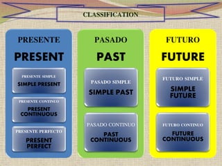 PRESENTE
PRESENT
PRESENTE SIMPLE
SIMPLE PRESENT
PRESENTE CONTINUO
PRESENT
CONTINUOUS
PRESENTE PERFECTO
PRESENT
PERFECT
PASADO
PAST
PASADO SIMPLE
SIMPLE PAST
PASADO CONTINUO
PAST
CONTINUOUS
FUTURO
FUTURE
FUTURO SIMPLE
SIMPLE
FUTURE
FUTURO CONTINUO
FUTURE
CONTINUOUS
 
