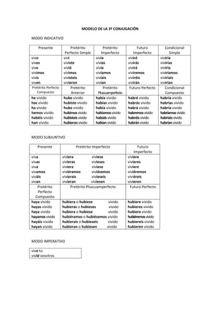 MODELO DE LA 3ª CONJUGACIÓN
MODO INDICATIVO
Presente Pretérito
Perfecto Simple
Pretérito
Imperfecto
Futuro
Imperfecto
Condicional
Simple
vivo
vives
vive
vivimos
vivís
viven
viví
viviste
vivió
vivimos
vivisteis
vivieron
vivía
vivías
vivía
vivíamos
vivíais
vivían
viviré
vivirás
vivirá
viviremos
viviréis
vivirán
viviría
vivirías
viviría
viviríamos
viviríais
vivirían
Pretérito Perfecto
Compuesto
Pretérito
Anterior
Pretérito
Pluscuamperfecto
Futuro Perfecto Condicional
Compuesto
he vivido
has vivido
ha vivido
hemos vivido
habéis vivido
han vivido
hube vivido
hubiste vivido
hubo vivido
hubimosvivido
hubisteisvivido
hubieronvivido
había vivido
habías vivido
había vivido
habíamosvivido
habíaisvivido
habíanvivido
habré vivido
habrás vivido
habrá vivido
habremosvivido
habréisvivido
habránvivido
habría vivido
habrías vivido
habría vivido
habríamosvivido
habríaisvivido
habríanvivido
MODO SUBJUNTIVO
Presente Pretérito Imperfecto Futuro
Imperfecto
viva
vivas
viva
vivamos
viváis
vivan
viviera viviese
vivieras vivieses
viviera viviese
viviéramos viviésemos
vivierais vivieseis
vivieran viviesen
viviere
vivieres
viviere
viviéremos
viviéreis
vivieren
Pretérito
Perfecto
Compuesto
Pretérito Pluscuamperfecto Futuro Perfecto
haya vivido
hayas vivido
haya vivido
hayamosvivido
hayáis vivido
hayan vivido
hubiera o hubiese vivido
hubieras o hubieses vivido
hubiera o hubiese vivido
hubiéramos o hubiésemos vivido
hubierais o hubieseis vivido
hubieran o hubiesen vivido
hubiere vivido
hubieres vivido
hubiere vivido
hubiéremosvivido
hubiereis vivido
hubieren vivido
MODO IMPERATIVO
vive tú
vivid vosotros
 