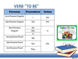 Personas Pronombres Verbos
1era Persona Singular
I Am
2da Persona Singular You Are
3era Persona
Singular
He
IsShe
It
1era persona Plural
We
Are
2da Persona Plural
You
3ra Persona Plural
They
 