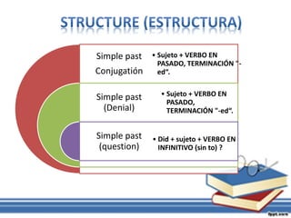 Simple past
Conjugatión
Simple past
(Denial)
Simple past
(question)
• Sujeto + VERBO EN
PASADO, TERMINACIÓN "-
ed“.
• Sujeto + VERBO EN
PASADO,
TERMINACIÓN "-ed“.
• Did + sujeto + VERBO EN
INFINITIVO (sin to) ?
 