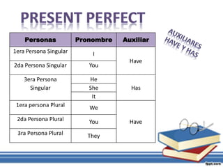 Personas Pronombre Auxiliar
1era Persona Singular I
Have
2da Persona Singular You
3era Persona
Singular
He
HasShe
It
1era persona Plural We
Have2da Persona Plural You
3ra Persona Plural They
 