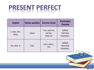 Sujeto Verbo auxiliar Forma Corta
Participio
Pasado
I, you, we,
they
have
I’ve, you’ve,
we’ve,
they’ve
talked,
learned,
traveled…
he, she, it has
he’s, she’s,
it’s
talked,
learned,
traveled…
 