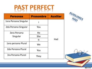 Personas Pronombre Auxiliar
1era Persona Singular I
Had
2da Persona Singular You
3era Persona
Singular
He
She
It
1era persona Plural We
2da Persona Plural You
3ra Persona Plural They
 