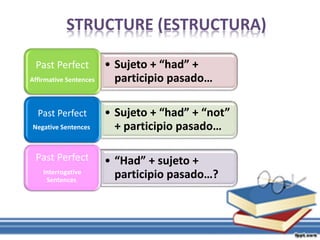 STRUCTURE (ESTRUCTURA)
• Sujeto + “had” +
participio pasado…
Past Perfect
Affirmative Sentences
• Sujeto + “had” + “not”
+ participio pasado…
Past Perfect
Negative Sentences
• “Had” + sujeto +
participio pasado…?
Past Perfect
Interrogative
Sentences
 