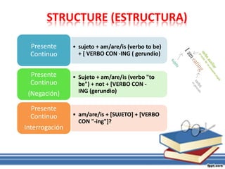 STRUCTURE (ESTRUCTURA)
• sujeto + am/are/is (verbo to be)
+ [ VERBO CON -ING ( gerundio)
Presente
Continuo
• Sujeto + am/are/is (verbo "to
be") + not + [VERBO CON -
ING (gerundio)
Presente
Continuo
(Negación)
• am/are/is + [SUJETO] + [VERBO
CON "-ing"]?
Presente
Continuo
Interrogación
 