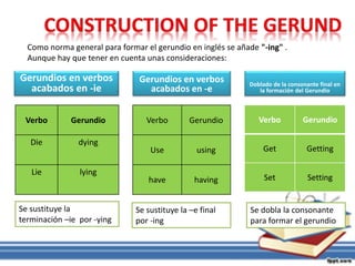 Gerundios en verbos
acabados en -ie
Verbo Gerundio
Die dying
Lie lying
Como norma general para formar el gerundio en inglés se añade "-ing" .
Aunque hay que tener en cuenta unas consideraciones:
Doblado de la consonante final en
la formación del Gerundio
Gerundios en verbos
acabados en -e
Se sustituye la
terminación –ie por -ying
Verbo Gerundio
Use using
have having
Se sustituye la –e final
por -ing
Verbo Gerundio
Get Getting
Set Setting
Se dobla la consonante
para formar el gerundio
 
