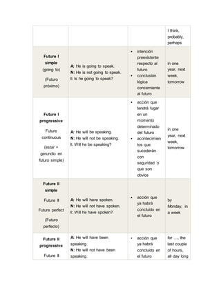 I think,
probably,
perhaps
Future I
simple
(going to)
(Futuro
próximo)
A: He is going to speak.
N: He is not going to speak.
I: Is he going to speak?
 intención
preexistente
respecto al
futuro
 conclusión
lógica
concerniente
al futuro
in one
year, next
week,
tomorrow
Future I
progressive
Future
continuous
(estar +
gerundio en
futuro simple)
A: He will be speaking.
N: He will not be speaking.
I: Will he be speaking?
 acción que
tendrá lugar
en un
momento
determinado
del futuro
 acontecimien
tos que
sucederán
con
seguridad o
que son
obvios
in one
year, next
week,
tomorrow
Future II
simple
Future II
Future perfect
(Futuro
perfecto)
A: He will have spoken.
N: He will not have spoken.
I: Will he have spoken?
 acción que
ya habrá
concluido en
el futuro
by
Monday, in
a week
Future II
progressive
Future II
A: He will have been
speaking.
N: He will not have been
speaking.
 acción que
ya habrá
concluido en
el futuro
for …, the
last couple
of hours,
all day long
 