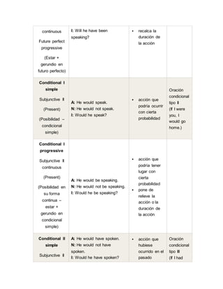 continuous
Future perfect
progressive
(Estar +
gerundio en
futuro perfecto)
I: Will he have been
speaking?
 recalca la
duración de
la acción
Conditional I
simple
Subjunctive II
(Present)
(Posibilidad –
condicional
simple)
A: He would speak.
N: He would not speak.
I: Would he speak?
 acción que
podría ocurrir
con cierta
probabilidad
Oración
condicional
tipo II
(If I were
you, I
would go
home.)
Conditional I
progressive
Subjunctive II
continuous
(Present)
(Posibilidad en
su forma
continua –
estar +
gerundio en
condicional
simple)
A: He would be speaking.
N: He would not be speaking.
I: Would he be speaking?
 acción que
podría tener
lugar con
cierta
probabilidad
 pone de
relieve la
acción o la
duración de
la acción
Conditional II
simple
Subjunctive II
A: He would have spoken.
N: He would not have
spoken.
I: Would he have spoken?
 acción que
hubiese
ocurrido en el
pasado
Oración
condicional
tipo III
(If I had
 