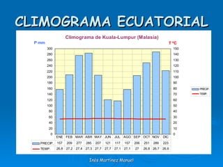 CLIMOGRAMA ECUATORIAL Inés Martínez Manuel 
