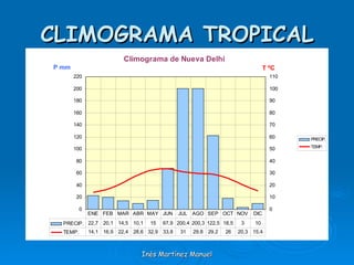 CLIMOGRAMA TROPICAL Inés Martínez Manuel 