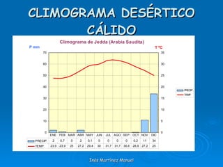 CLIMOGRAMA DESÉRTICO CÁLIDO Inés Martínez Manuel 