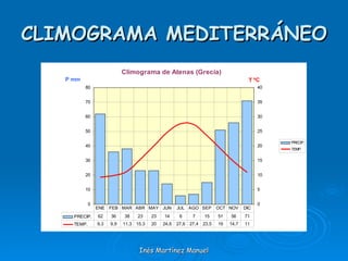 CLIMOGRAMA MEDITERRÁNEO Inés Martínez Manuel 