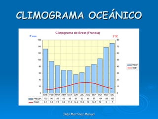 CLIMOGRAMA OCEÁNICO Inés Martínez Manuel 