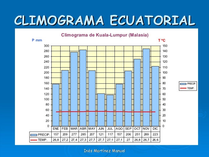 Resultado de imagen de clima ecuatorial climograma