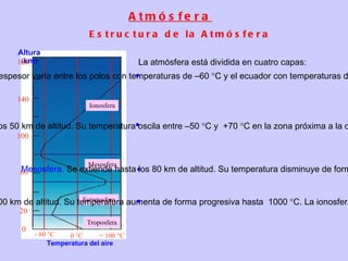 Atmósfera Estructura de la Atmósfera La atmósfera está dividida en cuatro capas: Ionosfera Mesosfera Estratosfera Troposfera Altura  ( km ) 180 140 100 60 20 0 Temperatura   del   aire - 60   C 0   C + 100   C Troposfera.  De los 0 m a los 12 Km. Su espesor varía entre los polos con temperaturas de –60   C y el ecuador con temperaturas de +50   C. Se producen los fenómenos meteorológicos (nubes, lluvia, etc).  Estratosfera.  Llega hasta los 50 km de altitud. Su temperatura oscila entre –50   C y  +70   C en la zona próxima a la capa de ozono por absorber la radiación ultravioleta del Sol.   Mesosfera.  Se extiende hasta los 80 km de altitud. Su temperatura disminuye de forma progresiva hasta  –70   C.  Termosfera.  Se extiende hasta los 500 km de altitud. Su temperatura aumenta de forma progresiva hasta  1000   C. La ionosfera es la zona de la termosfera donde se producen las auroras boreales.  