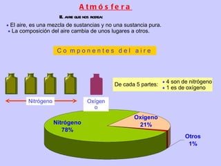 Atmósfera El aire que nos rodea: C o  m p o n e n t e s   d e l  a i r e     El aire, es una mezcla de sustancias y no una sustancia pura.    La composición del aire cambia de unos lugares a otros. Oxígeno De cada 5 partes:    4 son de nitrógeno    1 es de oxígeno Nitrógeno 