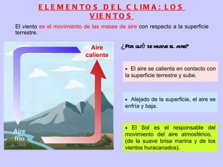 ELEMENTOS DEL CLIMA: LOS VIENTOS El viento  es el movimiento de las masas de aire  con respecto a la superficie terrestre. ¿Por qué se mueve el aire? Aire caliente    El aire se calienta en contacto con la superficie terrestre y sube.    Alejado de la superficie, el aire se enfría y baja. Aire frío    El Sol es el responsable del movimiento del aire atmosférico,  (de la suave brisa marina y de los vientos huracanados). 