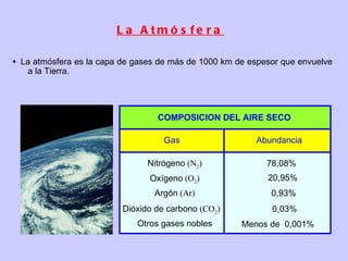 La Atmósfera COMPOSICION DEL AIRE SECO Gas Abundancia La atmósfera es la capa de gases de más de 1000 km de espesor que envuelve a la Tierra.  Nitrógeno  (N 2 ) 78,08% Oxígeno  (O 2 ) 20,95% Argón  (Ar) 0,93% Dióxido de carbono  (CO 2 ) 0,03% Otros gases nobles Menos de  0,001% 
