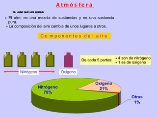 Atmósfera El aire que nos rodea: C o  m p o n e n t e s   d e l  a i r e     El aire, es una mezcla de sustancias y no una sustancia pura.    La composición del aire cambia de unos lugares a otros. Oxígeno De cada 5 partes:    4 son de nitrógeno    1 es de oxígeno Nitrógeno 