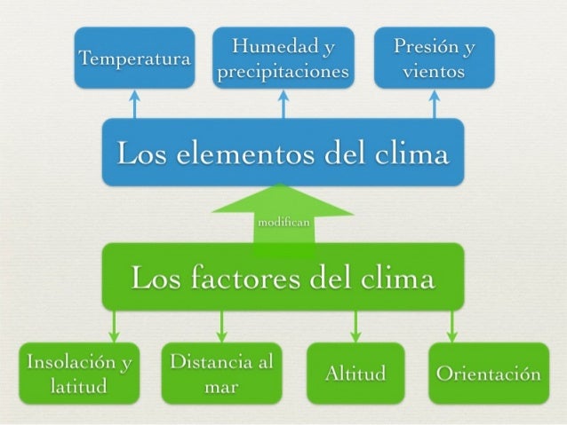 Resultado de imagen para cuadro tiempo y clima