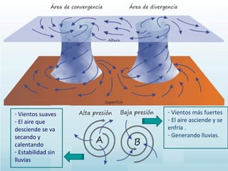 - Vientos suaves
- El aire que
desciende se va
secando y
calentando
- Estabilidad sin
lluvias
- Vientos más fuertes
- El aire asciende y se
enfría .
- Generando lluvias.
 