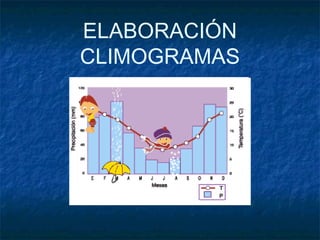 ELABORACIÓN
CLIMOGRAMAS
 