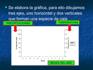  Se elabora la gráfica, para ello dibujamos
tres ejes, uno horizontal y dos verticales
que forman una especie de caja
PRECIPITACIONES TEMPERATURA
MESES DEL AÑO
 