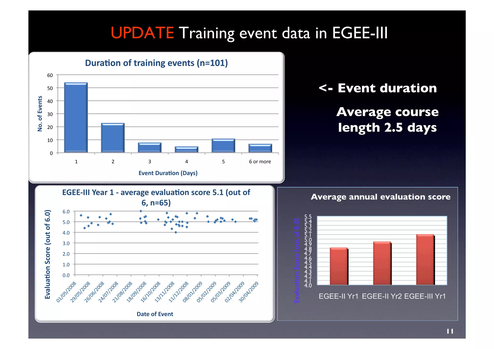 11	

UPDATE Training event data in EGEE-III	

- Event duration	

Average course
length 2.5 days	

0.0	
  
1.0	
  
2.0	
  
3.0	
  
4.0	
  
5.0	
  
6.0	
  
Evaluaon	
  Score	
  (out	
  of	
  6.0)	
  
Date	
  of	
  Event	
  
EGEE-­‐III	
  Year	
  1	
  -­‐	
  average	
  evaluaon	
  score	
  5.1	
  (out	
  of	
  
6,	
  n=65)	
  	
  	
  	
  
0	
  
10	
  
20	
  
30	
  
40	
  
50	
  
60	
  
1	
   2	
   3	
   4	
   5	
   6	
  or	
  more	
  
No.	
  of	
  Events	
  
Event	
  Duraon	
  (Days)	
  
Duraon	
  of	
  training	
  events	
  (n=101)	
  
 