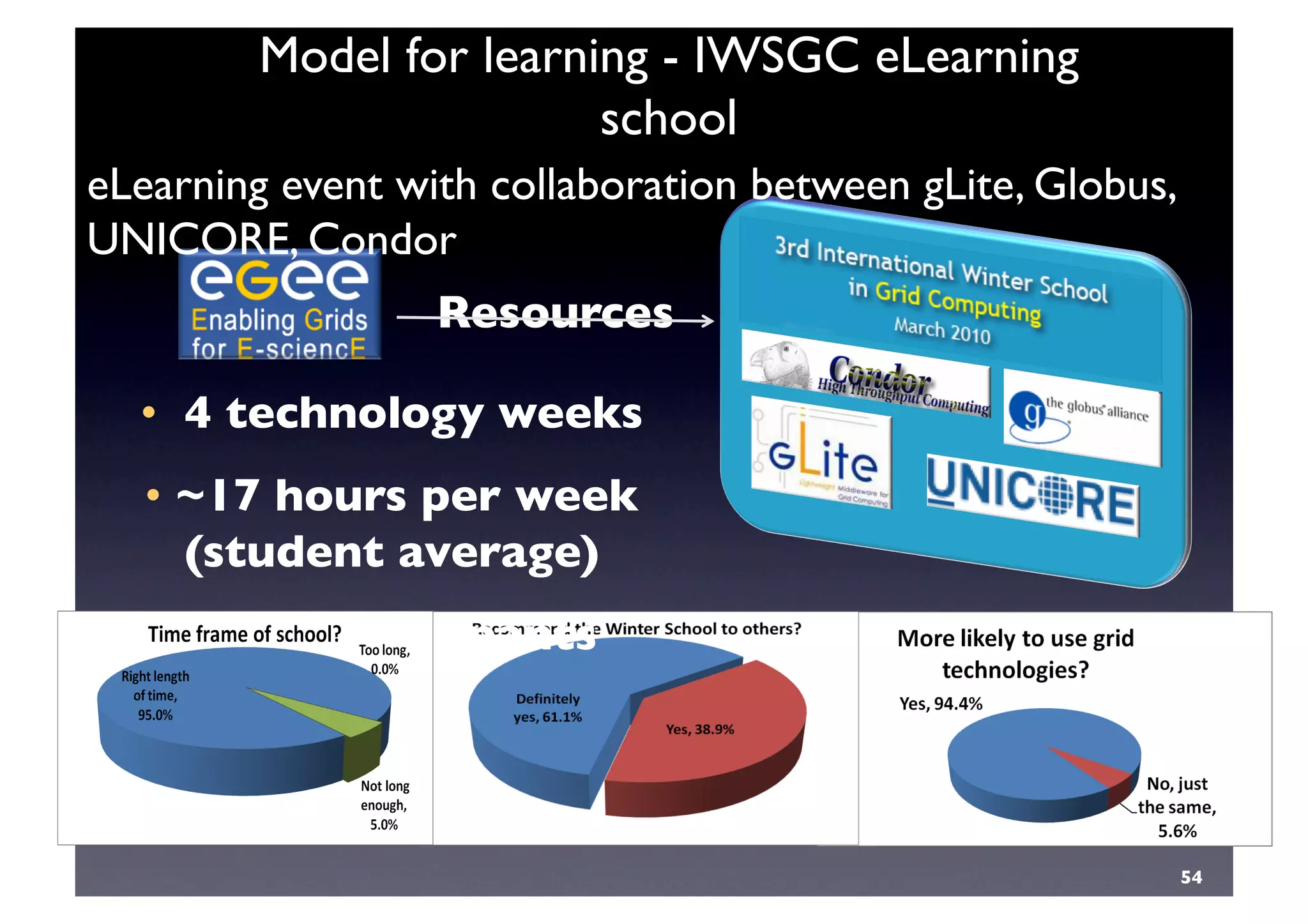 54	

Model for learning - IWSGC eLearning
school	

Resources	

eLearning event with collaboration between gLite, Globus,
UNICORE, Condor 	

•  4 technology weeks	

•  ~17 hours per week
(student average)	

•  35 Participants	

 