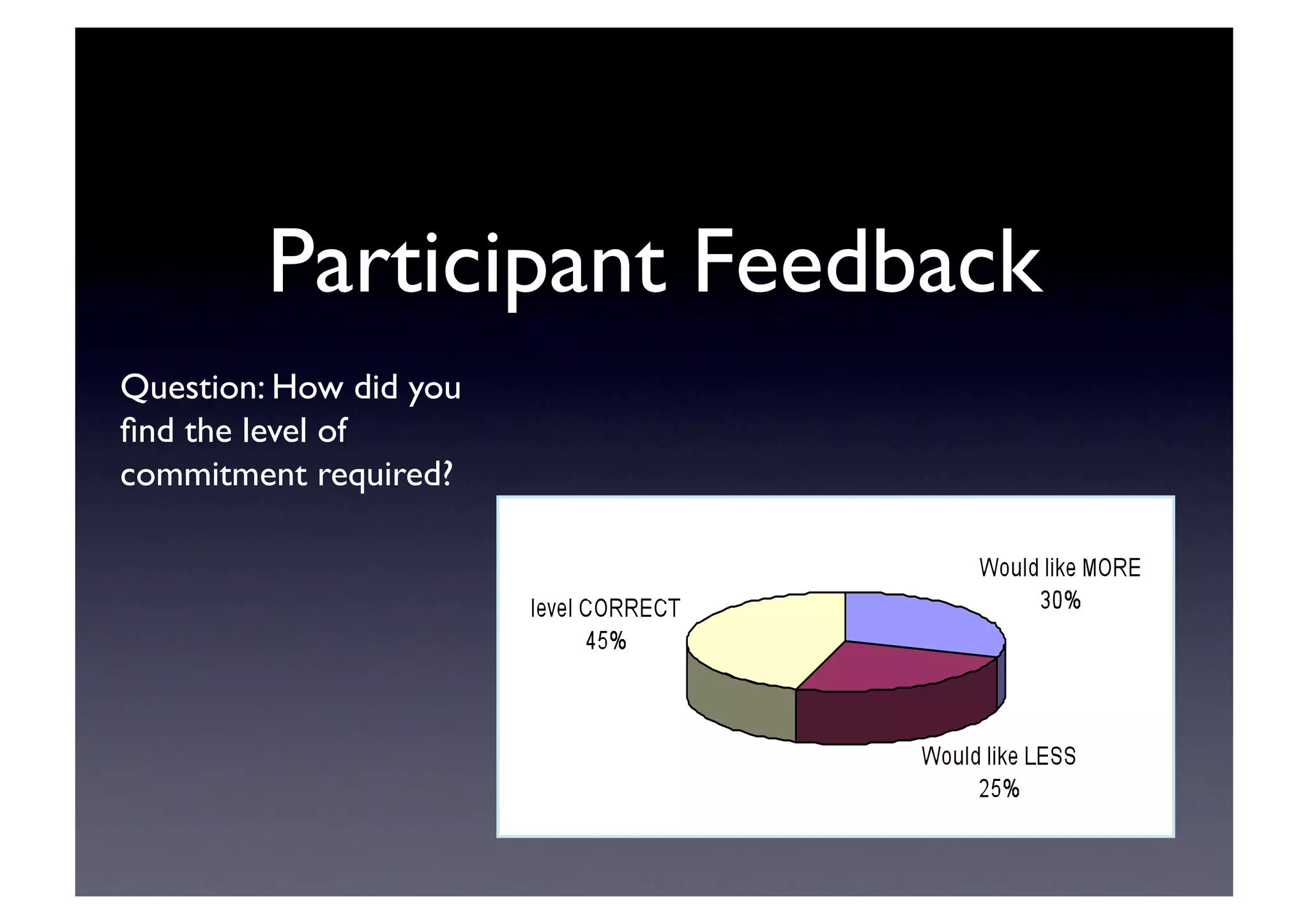 Participant Feedback	

Question: How did you
ﬁnd the level of
commitment required?	

 