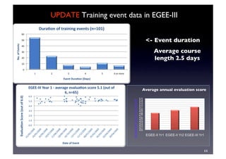11	

UPDATE Training event data in EGEE-III	

- Event duration	

Average course
length 2.5 days	

0.0	
  
1.0	
  
2.0	
  
3.0	
  
4.0	
  
5.0	
  
6.0	
  
Evaluaon	
  Score	
  (out	
  of	
  6.0)	
  
Date	
  of	
  Event	
  
EGEE-­‐III	
  Year	
  1	
  -­‐	
  average	
  evaluaon	
  score	
  5.1	
  (out	
  of	
  
6,	
  n=65)	
  	
  	
  	
  
0	
  
10	
  
20	
  
30	
  
40	
  
50	
  
60	
  
1	
   2	
   3	
   4	
   5	
   6	
  or	
  more	
  
No.	
  of	
  Events	
  
Event	
  Duraon	
  (Days)	
  
Duraon	
  of	
  training	
  events	
  (n=101)	
  
 