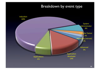 12	

Breakdown by event type	

Advanced	
  
3%	
  
Applica8on	
  
developer	
  
14%	
  
Applica8ons	
  
6%	
  
Induc8on	
  
64%	
  
System	
  
Administrator	
  
8%	
  
Train	
  the	
  Trainer	
  
3%	
  
Workshop	
  (retreat)	
  
2%	
  
 