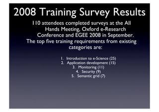 2008 Training Survey Results	

110 attendees completed surveys at the All
Hands Meeting, Oxford e-Research
Conference and EGEE 2008 in September.	

The top ﬁve training requirements from existing
categories are:	

1.  Introduction to e-Science (25)	

2.  Application development (15)	

3.  Monitoring (11)	

4.  Security (9)	

5.  Semantic grid (7)	

 