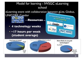 54	

Model for learning - IWSGC eLearning
school	

Resources	

eLearning event with collaboration between gLite, Globus,
UNICORE, Condor 	

•  4 technology weeks	

•  ~17 hours per week
(student average)	

•  35 Participants	

 