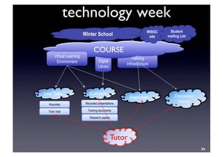 technology week	

Training
Infrastructure
Digital
Library
Content	

COURSE	

Winter School
IWSGC
site
Virtual Learning
Environment
Live Talks	

Keynotes
Tutor chat
Exercises	

Tutor	

55	

Recorded presentations
Training documents
Research papers
Student
mailing List
Discussion
Forum	

 
