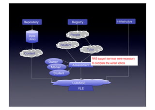 Repository Registry t-Infrastructure
Digital
Library
Content
People
Student
Tutor
Assessment
Owner
Marker
Student
COURSE
VLE
NA3 support services were necessary
to complete the winter school
 