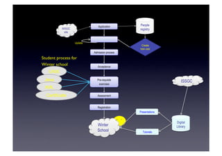 Application
Application form
Admission process
Acceptance
Presentations
Registration
Assessment
Pre-requisite
exercises
Winter
School
IWSGC
site
People
registry
Create
new user
Update
Tutorials
Digital
Library
ISSGC
Student process for 	

Winter school	

UNIX
Java
XML
Certificate
 