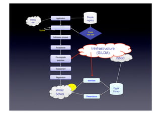 Application
Application form
Admission process
Acceptance
Registration
Assessment
Pre-requisite
exercises
Winter
School
IWSGC
site
People
registry
Create
new user
Update
Digital
Library
ISSGC
t-Infrastructure
(GILDA)
Presentations
exercises
 