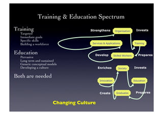 Training  Education Spectrum	

Training	

Targeted	

Immediate goals	

Speciﬁc skills	

Building a workforce
Education	

Pervasive	

Long term and sustained	

Generic conceptual models	

Developing a culture
Both are needed	

Society
Graduates
EducationInnovation
Invests
PreparesCreate
Enriches
Organisation
Skilled Workers
TrainingServices  Applications
Invests
PreparesDevelop
Strengthens
Changing Culture	

 