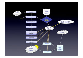 Application
Application form
Admission process
Acceptance
Registration
Assessment
Pre-requisite
exercises
Winter
School
IWSGC
site
Create
new user
Update
Digital
Library
ISSGC
Tutors
Presentations
exercises
Coordinator
People
registry
 